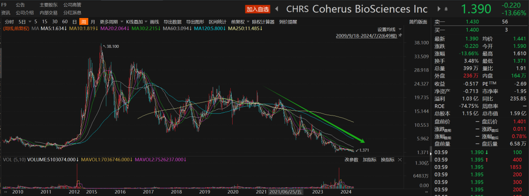 Coherus从2021年以来股价持续低迷