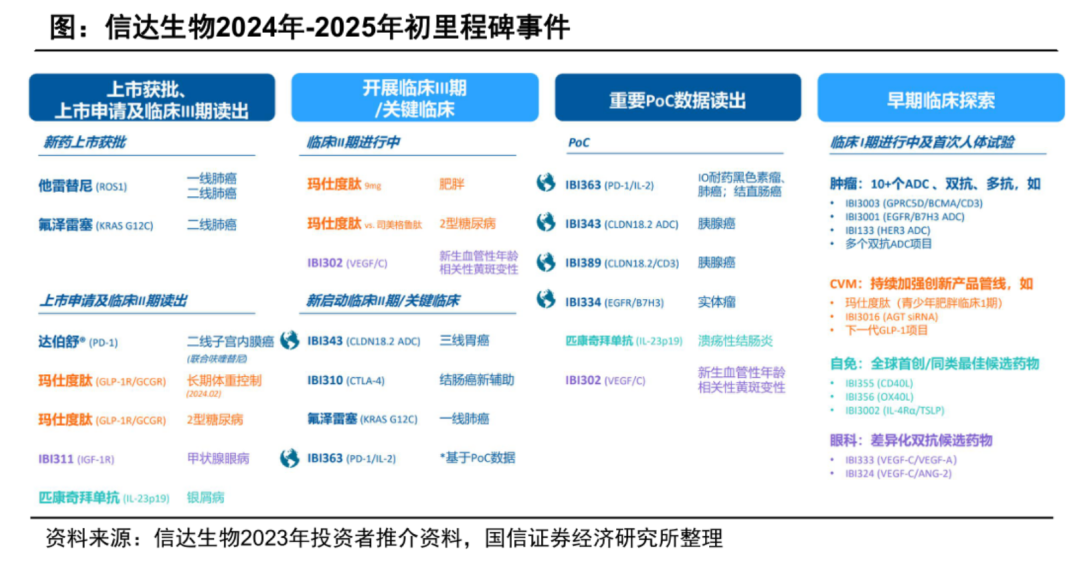 信達(dá)生物2024-2025初的潛在里程碑事件梳理