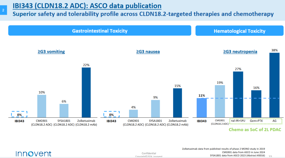 IBI343(CLDN18.2 ADC): Asco data publication