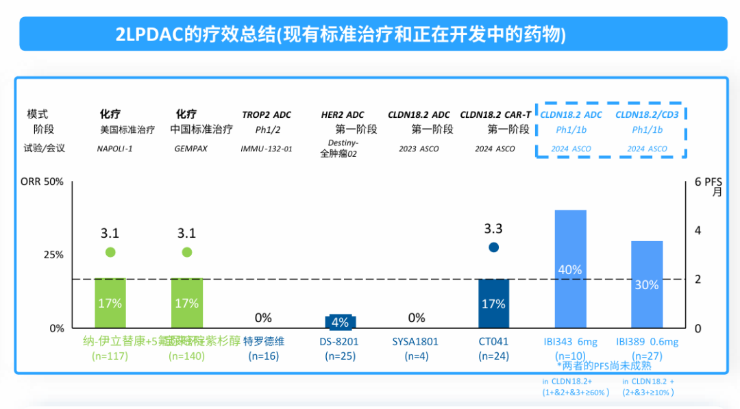 2LPDAC的療效總結(jié)(現(xiàn)有標(biāo)準(zhǔn)治療和正在開發(fā)中的藥物)