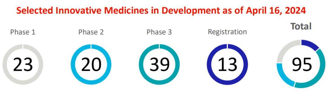 Selected innovative Medicines in Development as of April 16, 2024