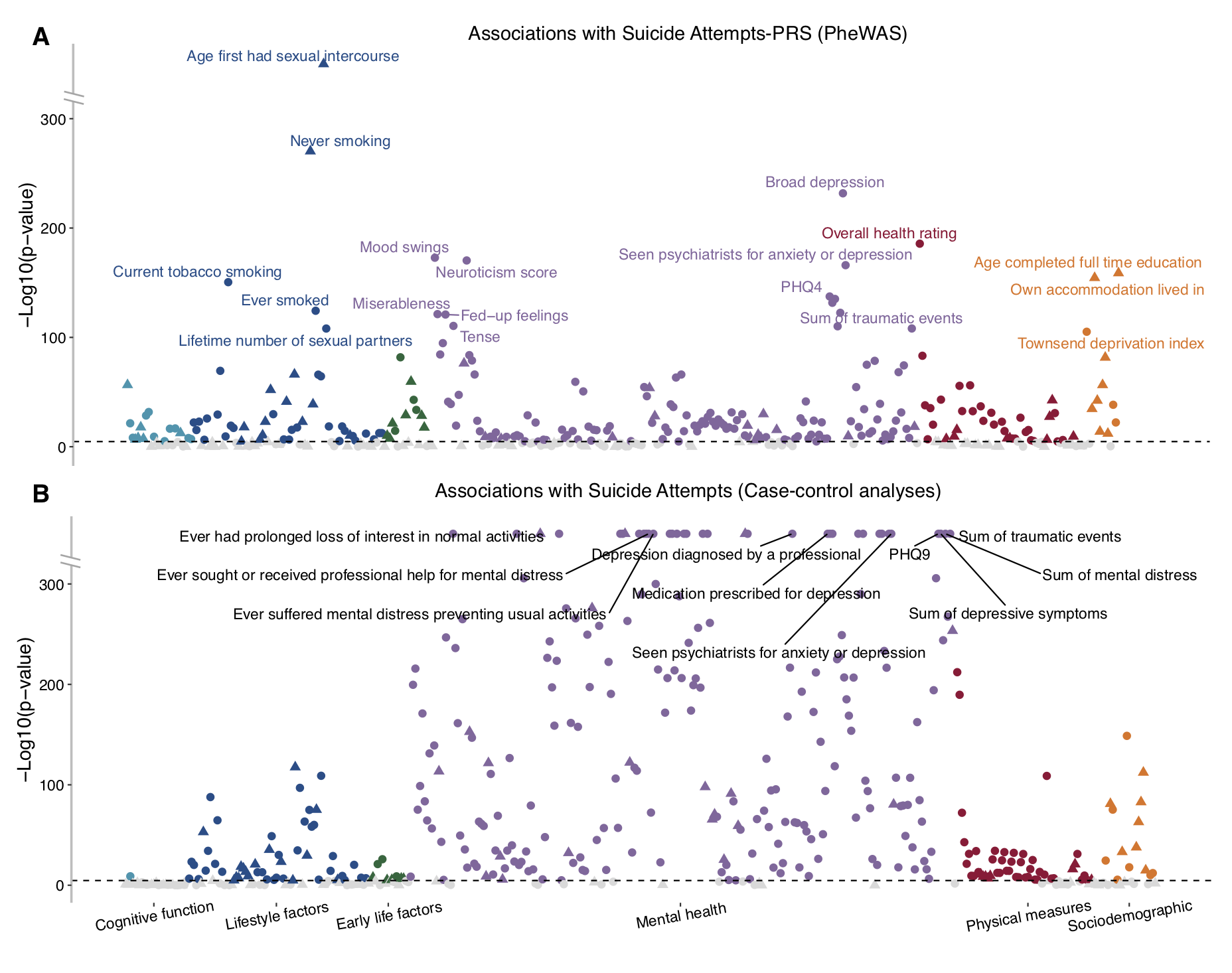 圖2：PheWAS分析中與自殺行為PRS關(guān)聯(lián)的行為學(xué)表型（圖A）和病例-對照分析中與自殺行為關(guān)聯(lián)的行為學(xué)表型（圖B）