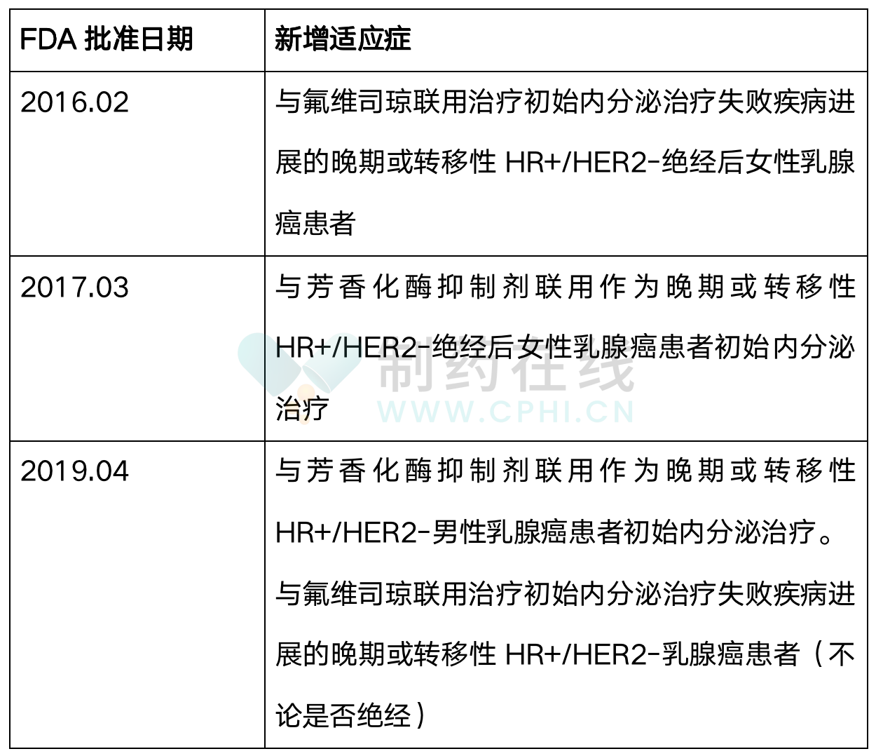 全球首款獲批上市的CDK4/6抑制劑