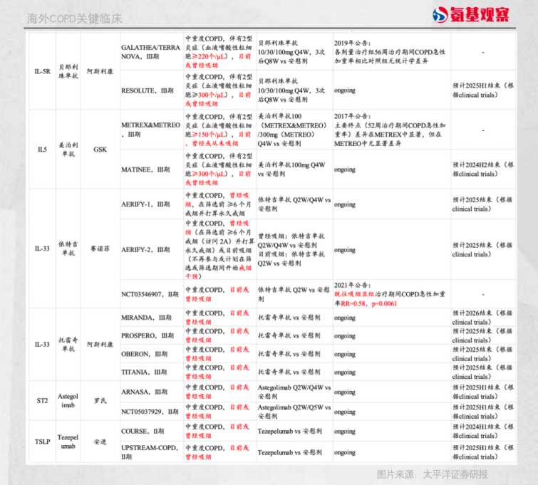 當(dāng)前海外還有6款生物制劑、15項(xiàng)后期臨床正在推進(jìn)之中