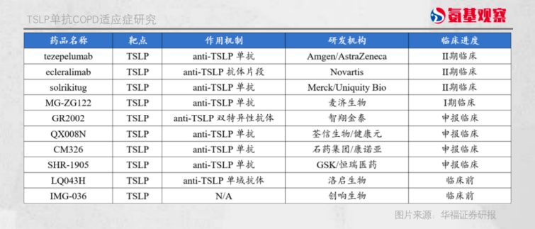 TSLP單抗COPD適應(yīng)癥研究