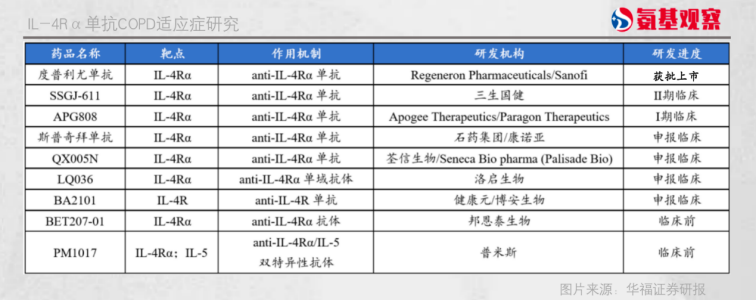 IL-4Ra單抗COPD適應(yīng)癥研究