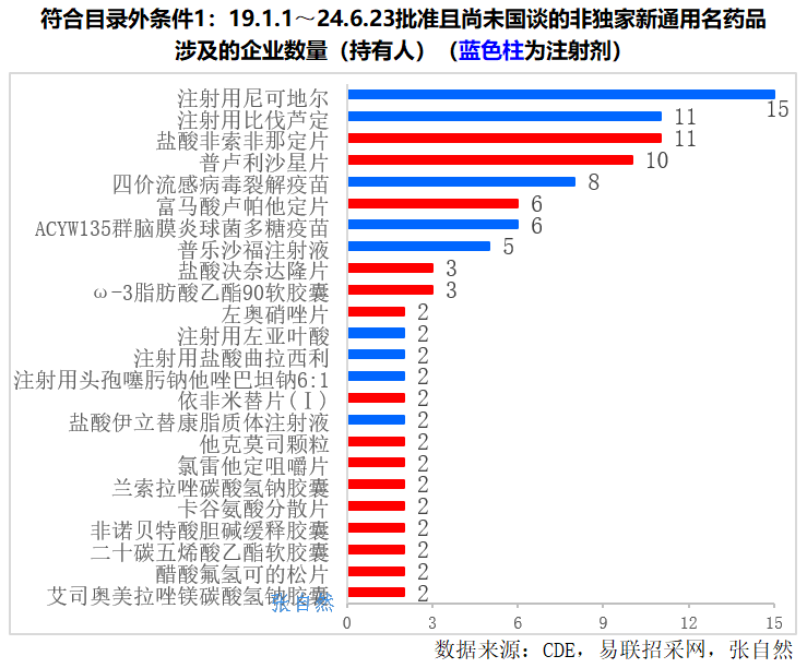 符合目錄外條件1:19.1.1~24.6.23批準(zhǔn)且尚未國談的非獨(dú)家新通用名藥品涉及的企業(yè)數(shù)量(持有人)(藍(lán)色柱為注射劑)