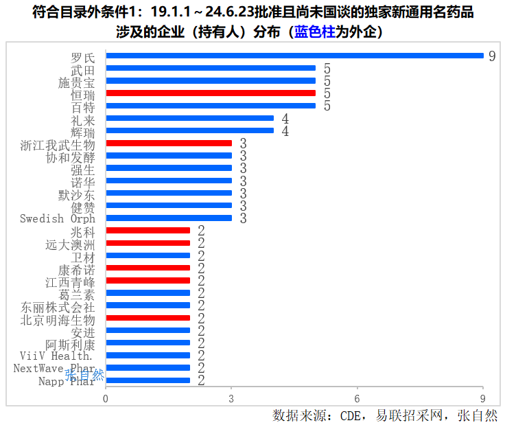 符合目錄外條件1:19.1.1~24.6.23批準(zhǔn)且尚未國談的獨(dú)家新通用名藥品涉及的企業(yè)(持有人)分布(藍(lán)色柱為外企)