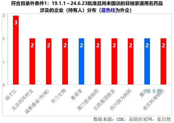 符合目錄外條件1:19.1.1~24.6.23批準(zhǔn)且尚未國談的非獨(dú)家通用名藥品 涉及的企業(yè)(持有人)分布(藍(lán)色柱為外企)