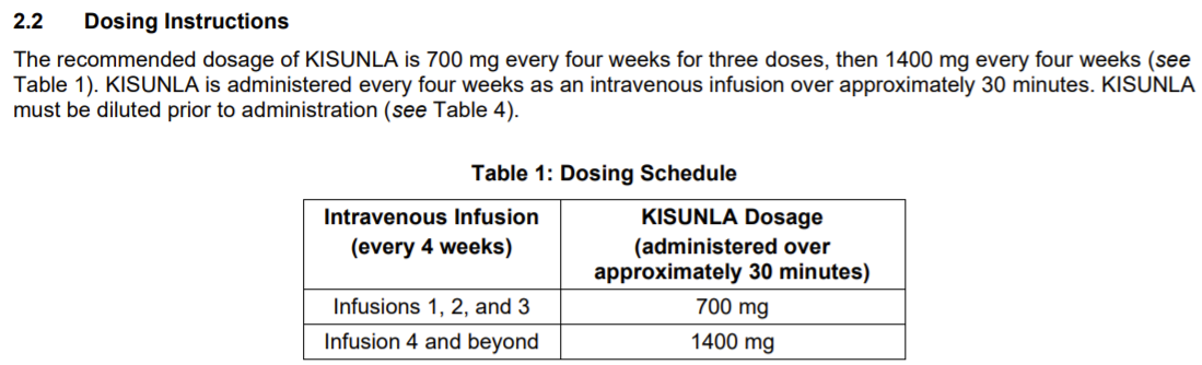 Kisunla的規(guī)格為每支350mg，治療方案為每4周給藥一次，前三周劑量為700mg，后續(xù)治療劑量為1400mg