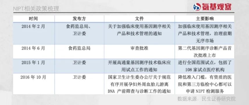 NIPT相關政策梳理