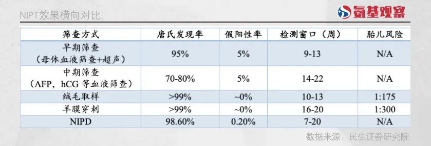 NIPT效果橫向對比