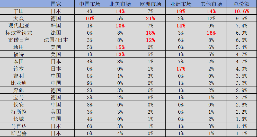 2024年Q1全球汽車(chē)銷(xiāo)量情況