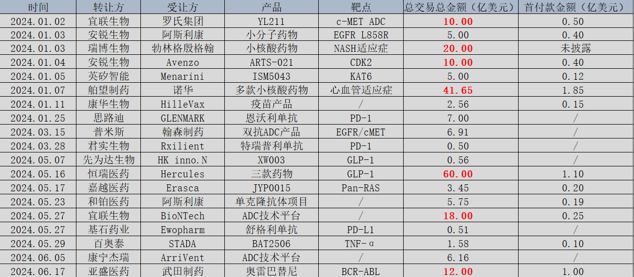 2024年上半年License-out交易一覽