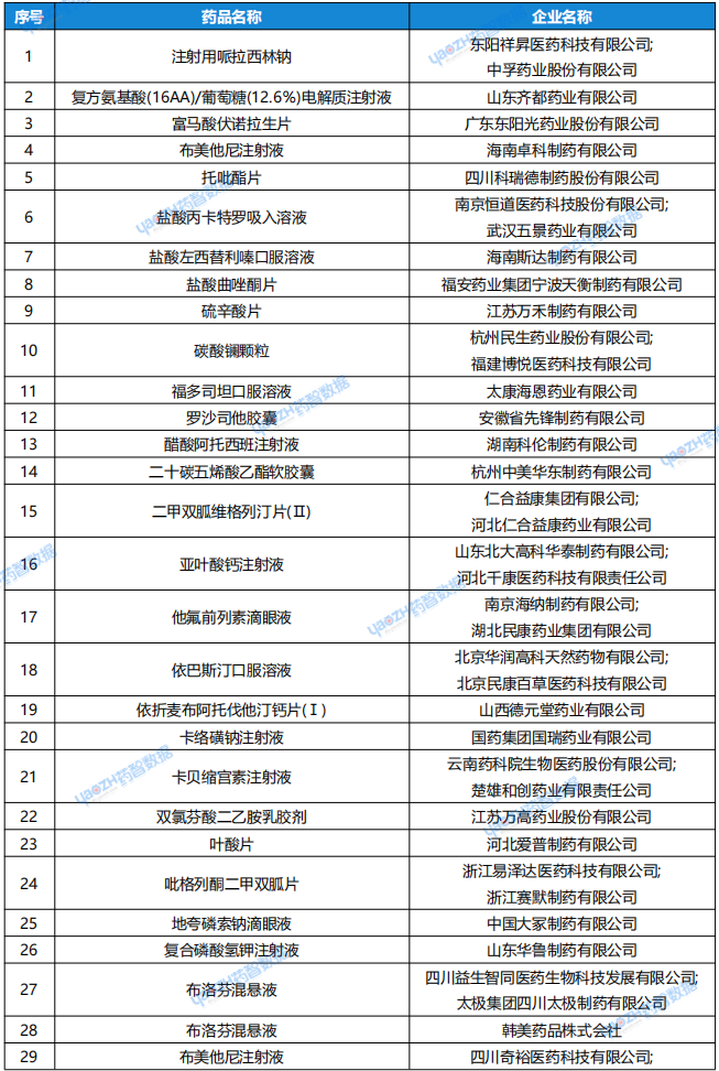 6月24日~6月30日，一致性評(píng)價(jià)申報(bào)情況