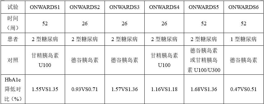 依柯胰島素ONWARDS（1-6）臨床數(shù)據(jù)