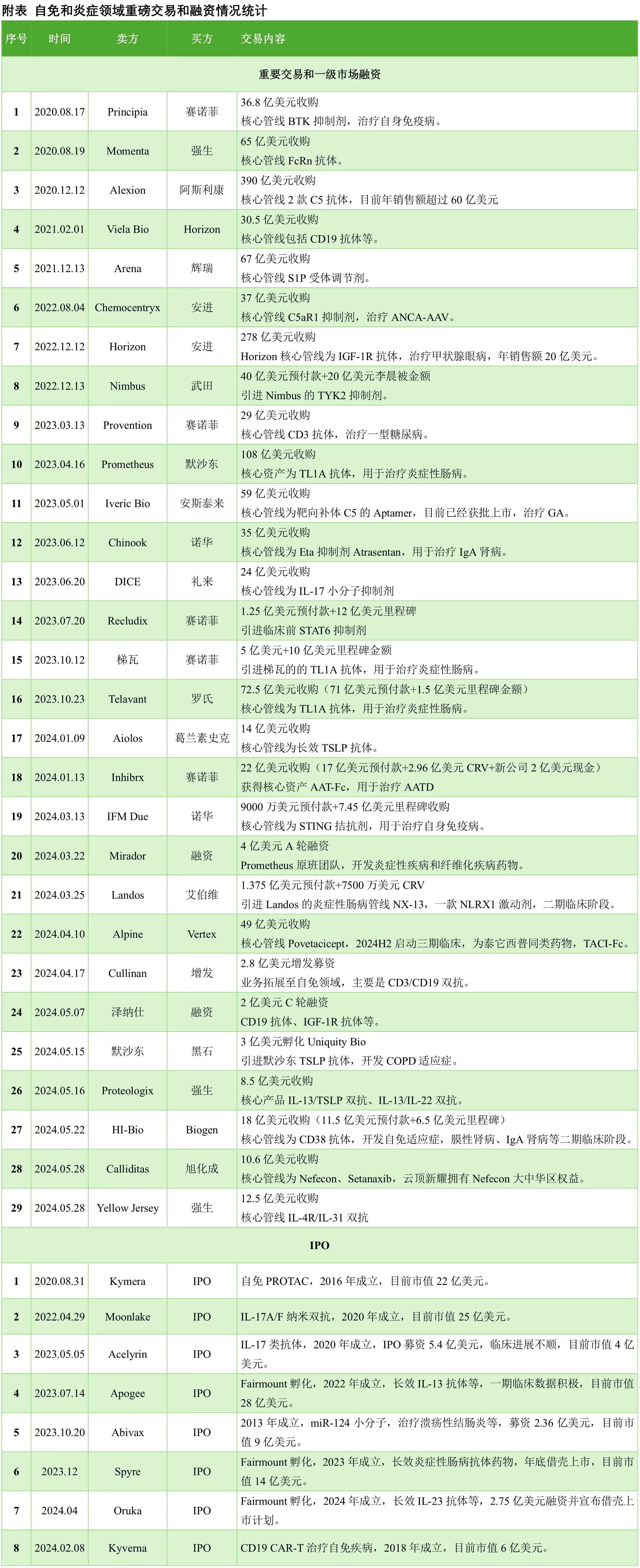 自免和炎癥領(lǐng)域重磅交易和融資情況統(tǒng)計(jì)