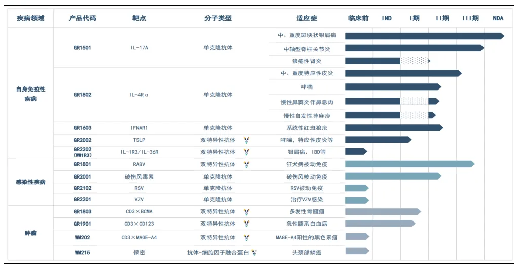 聚焦自身免疫性疾病、感染性疾病以及腫瘤等藥物的研發(fā)