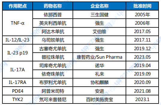 國(guó)內(nèi)已獲批的銀屑病藥物（部分）