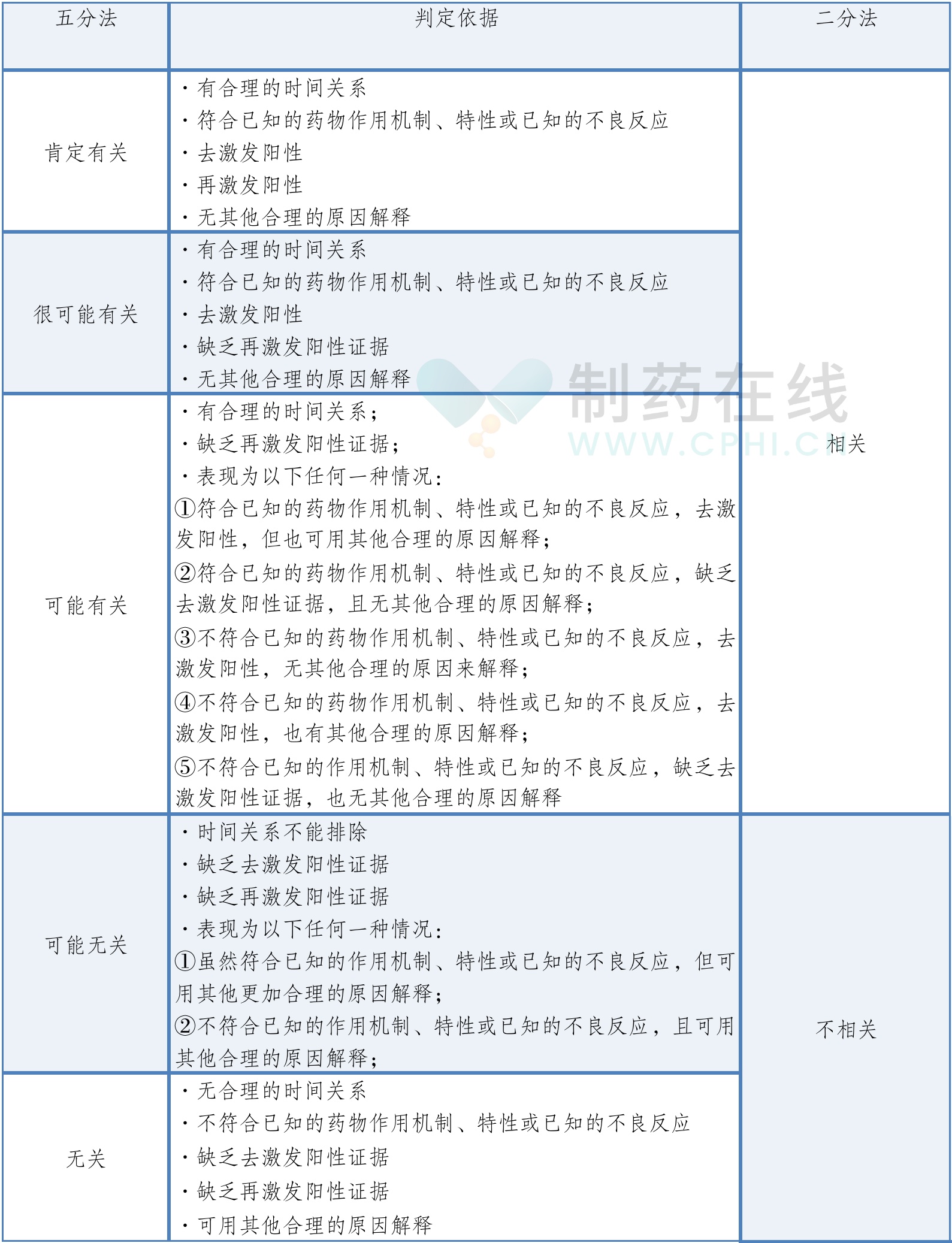 評價分類與判定原則——二分法簡介