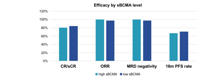 Efficacy by sBCMA level