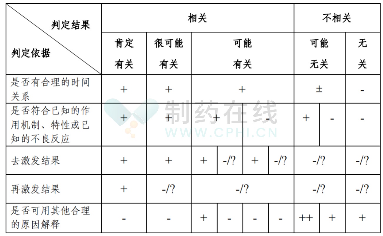 常見判斷依據(jù)和判定結(jié)果