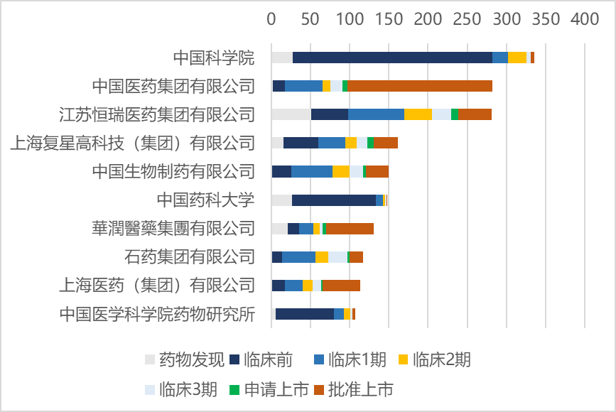 中國藥物管線數(shù)量排名TOP10