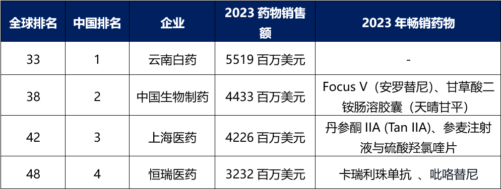 處方藥銷售額排名領(lǐng)先的中國藥企