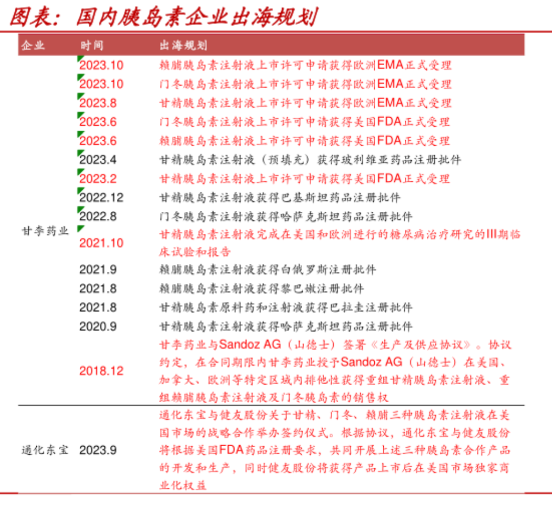 圖表:國(guó)內(nèi)胰島素企業(yè)出海規(guī)劃