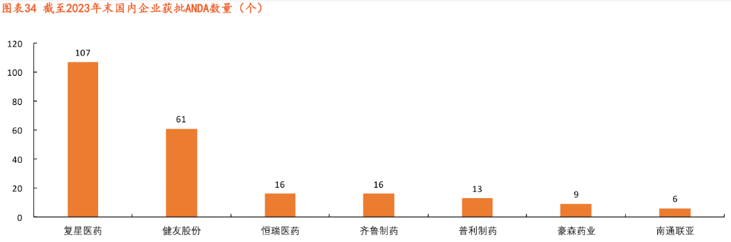 圖表34 截至2023年末國(guó)內(nèi)企業(yè)獲批ANDA數(shù)量(個(gè))