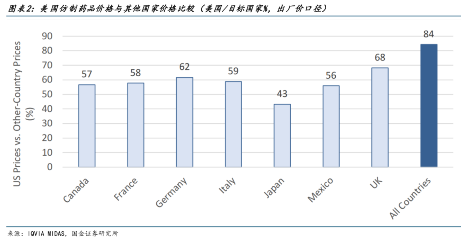 圖表2:美國(guó)仿制藥品價(jià)格與其他國(guó)家價(jià)格比較(美國(guó)/目標(biāo)國(guó)家%，出廠價(jià)口徑)