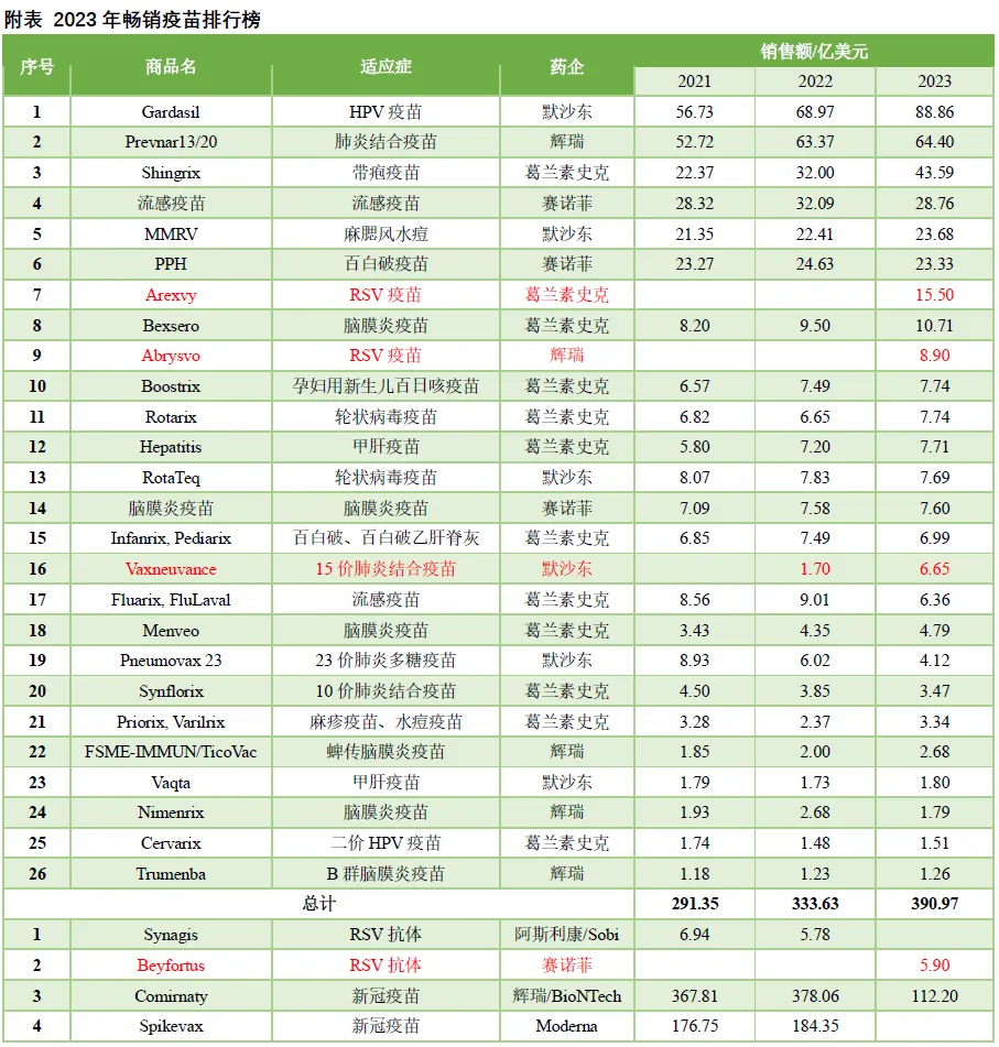 默沙東四價/九價HPV疫苗為全球最暢銷的疫苗品種