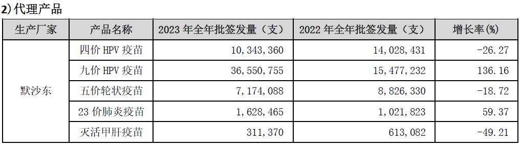 國內(nèi)市場上，以智飛生物代理默沙東的四價/九價HPV疫苗占據(jù)主導(dǎo)地位