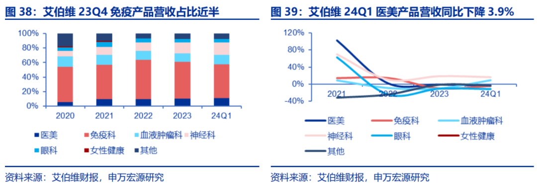 艾伯維的收入主要來自5大疾病領(lǐng)域，包括免疫學(xué)、腫瘤、神經(jīng)科學(xué)、眼科和醫(yī)美