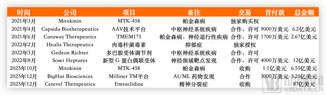 近3年艾伯維在神經(jīng)領(lǐng)域的布局