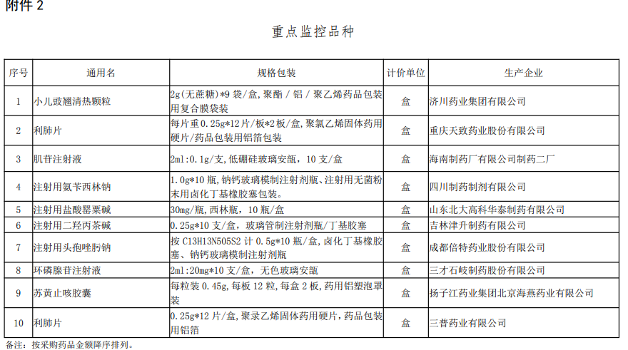 重點(diǎn)監(jiān)控品種