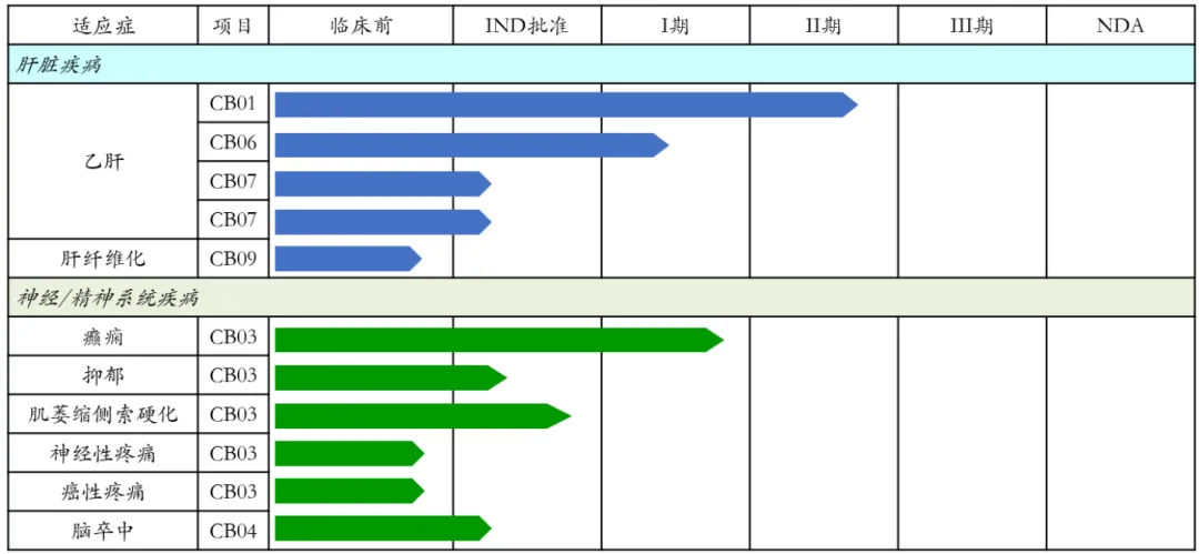 對(duì)肝臟相關(guān)疾病的一系列創(chuàng)新療法