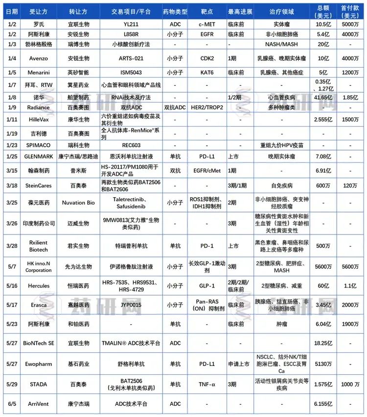 2024Q1國內(nèi)License out匯總