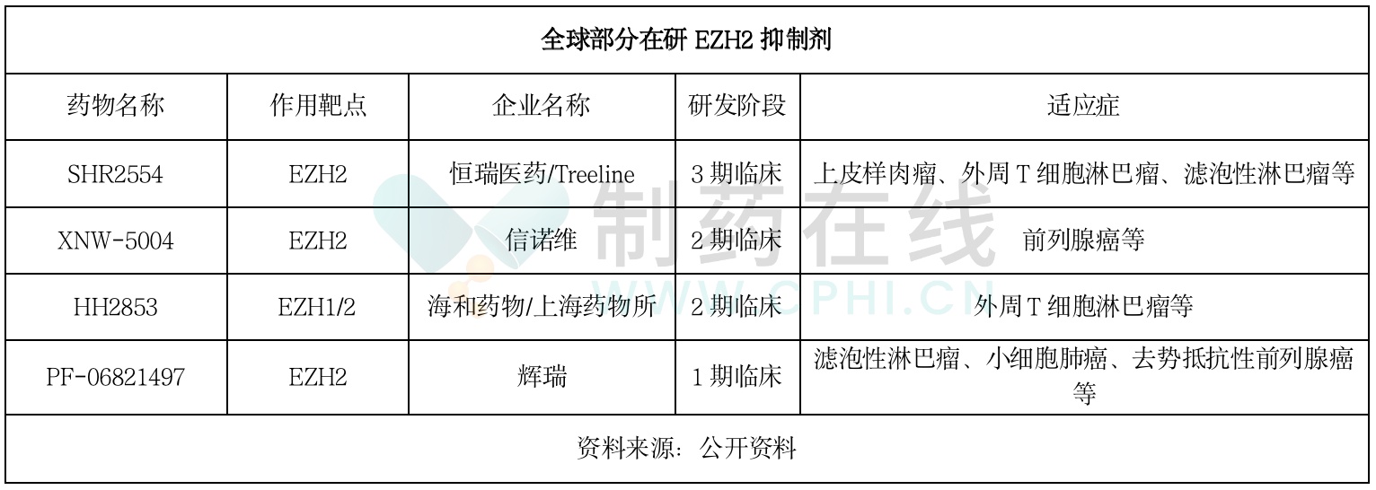 全球部分在研EZH2抑制劑