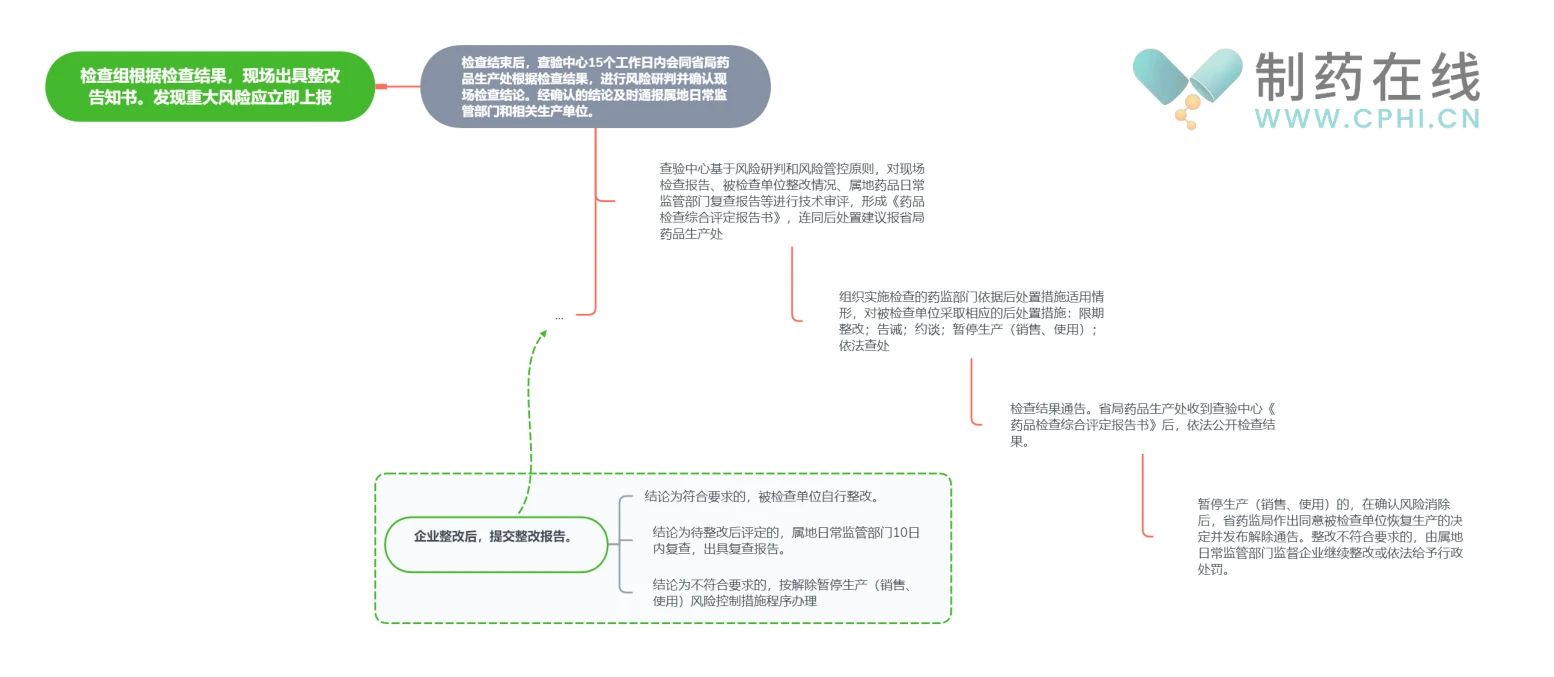 藥品生產(chǎn)監(jiān)督檢查后處置工作流程圖