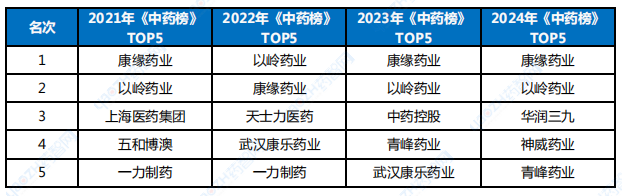 2021-2024年榜單TOP5名次變化