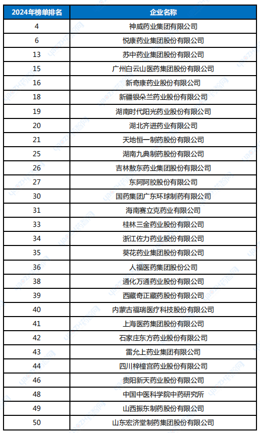 2024年《中藥榜》新進企業(yè)名單