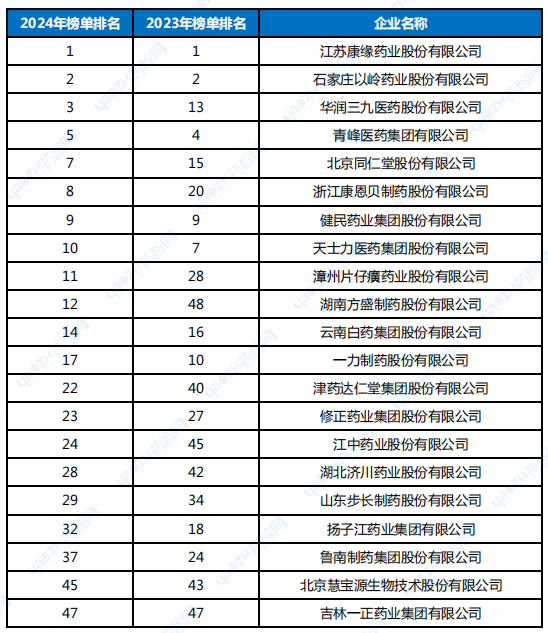  2023-2024《中藥榜》連榜企業(yè)