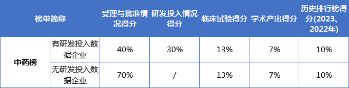 《中藥榜》分數(shù)組成部分及比例