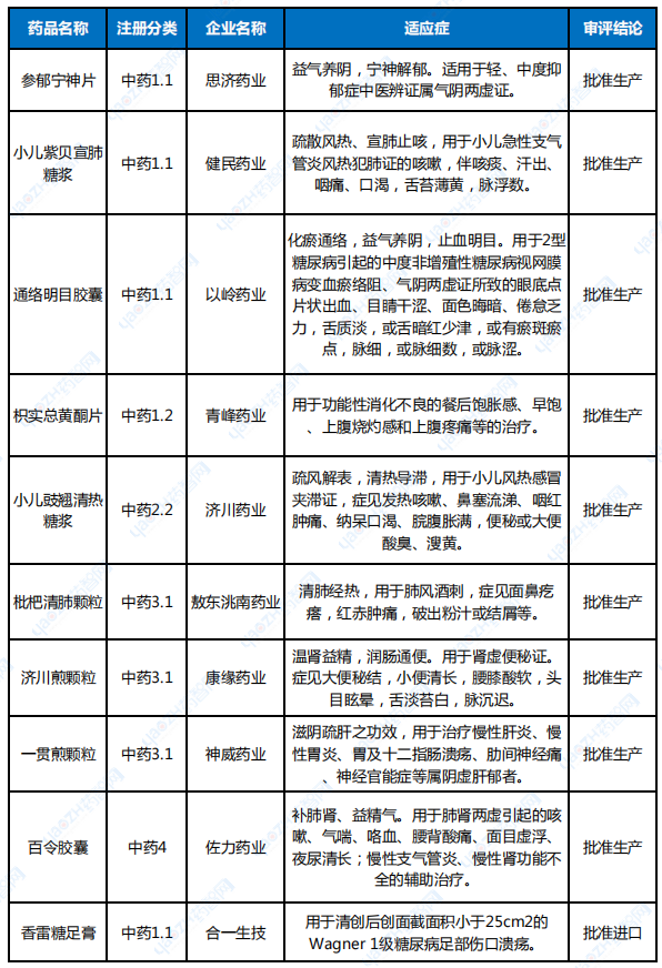 2023年中藥上市申請完成審評品種名單