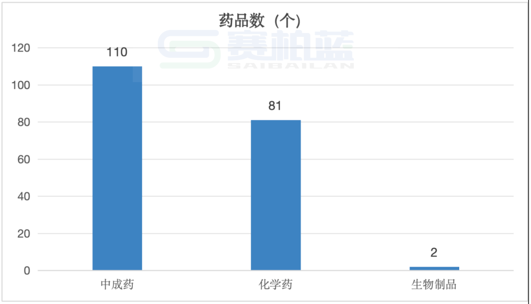 193個產(chǎn)品的中化藥類別分布情況