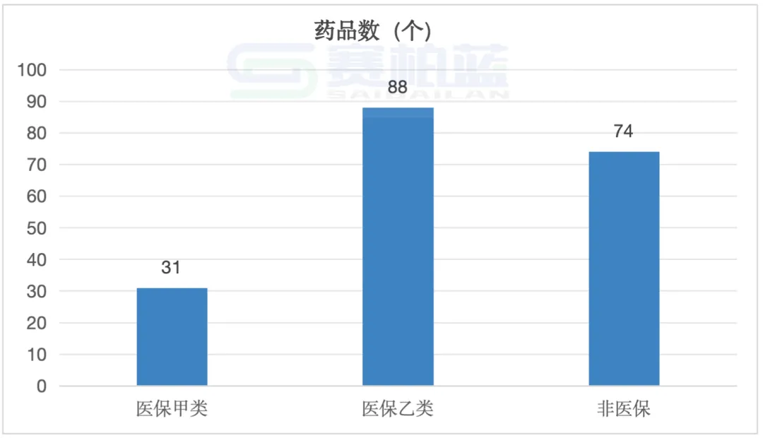 193個藥品醫(yī)保類型