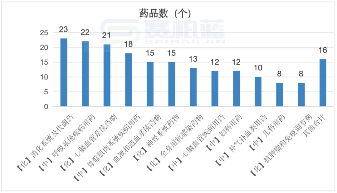 193個產(chǎn)品涉及的治療領(lǐng)域分布