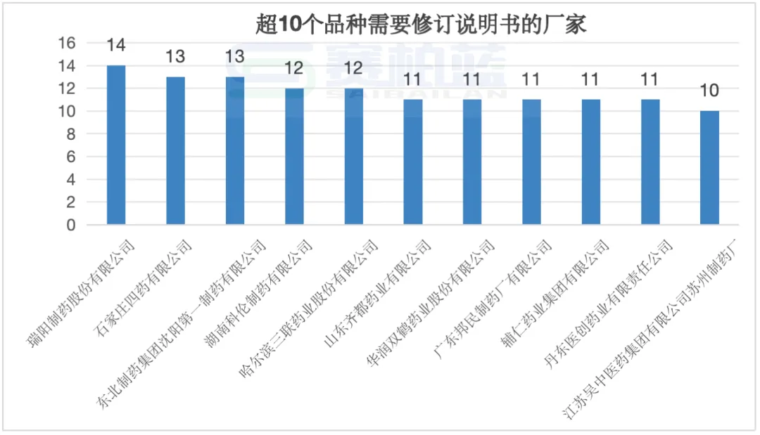 193個品種共涉及修改的廠家數(shù)