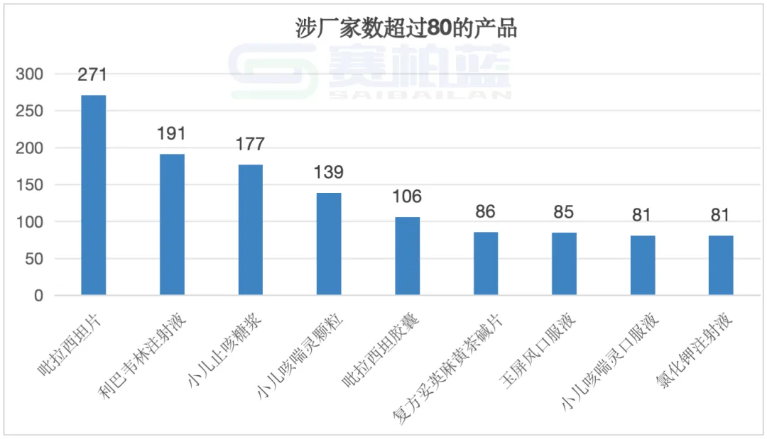 涉及廠家數(shù)較多的品種